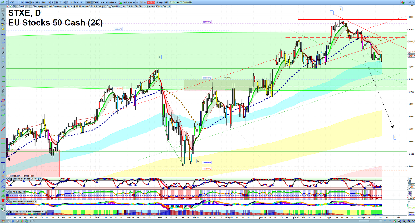STXE daily technical analysis chart showing key levels, price action and possible reaction zones
